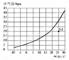 空气的相对湿度是指在特定温度下的水汽压(e)和饱和水汽压之比,即f=e/es×100%,它是空气舒适度的重要指标之一。读饱和水汽压与温度关系图,回答问题 空气的相对湿度是指在特定温度下的水汽压(e)和饱和水汽压之比,即f=e/es×100%,它是空气舒适度的重要指标之一。读饱和水汽压与温度关系图,回答问题