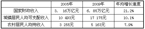实现社会公平正义是中国特色社会主义的内在要求。2005——2009年我国收入分配增长状况统计表材料一:截至2010年9月底,全国已有30个省 实现社会公平正义是中国特色社会主义的内在要求。2005——2009年我国收入分配增长状况统计表材料一:截至2010年9月底,全国已有30个省