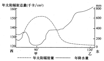 下图是沿“第二亚欧大陆桥”中国段的年降水量和年太阳辐射量分布图,回答下列各题。小题1:“第二亚欧大陆桥”中国段的铁路干线包括A.陇海线B.京包线C.兰新线D.青 下图是沿“第二亚欧大陆桥”中国段的年降水量和年太阳辐射量分布图,回答下列各题。小题1:“第二亚欧大陆桥”中国段的铁路干线包括A.陇海线B.京包线C.兰新线D.青