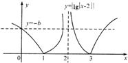 设定义域为R的函数f=|lg|x-2||(x≠2)0,若b<0,则关于x的方程f2+bf=0的不同实根共有A.4个B.5个C.7个D. 魔方格