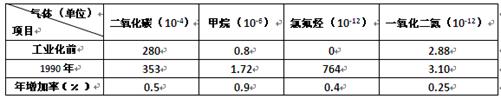 读该表,表中反映对流层大气中某些气体发生了变化,则A.大气吸收太阳辐射的能力减弱B.大气吸收地面辐射的能力减弱C.大气吸收地面辐射的能力增强D.地面吸收太阳辐射 读该表,表中反映对流层大气中某些气体发生了变化,则A.大气吸收太阳辐射的能力减弱B.大气吸收地面辐射的能力减弱C.大气吸收地面辐射的能力增强D.地面吸收太阳辐射