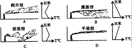 烟流的扩散有爬升型、熏蒸型、波浪型、平展型等不同形态,大气对流运动对烟流的扩散具有很大的影响。读下面四幅图,回答1—2题。1、下列四种烟流 烟流的扩散有爬升型、熏蒸型、波浪型、平展型等不同形态,大气对流运动对烟流的扩散具有很大的影响。读下面四幅图,回答1—2题。1、下列四种烟流