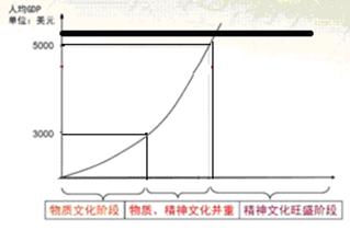 扎实推进社会主义文化强国建设是夺取中国特色社会主新胜利的重要内容。材料一注:截止2011年底我国的人均GDP达5432美元运 扎实推进社会主义文化强国建设是夺取中国特色社会主新胜利的重要内容。材料一注:截止2011年底我国的人均GDP达5432美元运