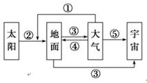 该图中各箭头及序号表示太阳、地面、大气、宇宙空间之间的热力作用,其中包括太阳辐射、地面辐射、大气辐射、大气逆辐射、大气的削弱作用,读图回答问题。小题1:“高处不 该图中各箭头及序号表示太阳、地面、大气、宇宙空间之间的热力作用,其中包括太阳辐射、地面辐射、大气辐射、大气逆辐射、大气的削弱作用,读图回答问题。小题1:“高处不