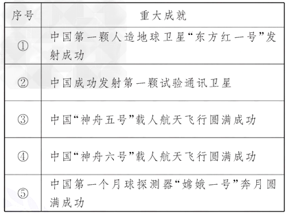 科学技术的发展与创新是社会生产力发展的重要标志,是推动世界文明演进的主要力量。阅读下列材料,回答问题:材料一图中所示人物是德国人,著名理论物理学家。 科学技术的发展与创新是社会生产力发展的重要标志,是推动世界文明演进的主要力量。阅读下列材料,回答问题:材料一图中所示人物是德国人,著名理论物理学家。