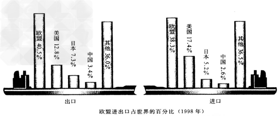 读欧盟进出口占世界的百分比图,回答:欧盟进出口贸易的关系是_______大于________。以轮船图形表示 读欧盟进出口占世界的百分比图,回答:欧盟进出口贸易的关系是_______大于________。以轮船图形表示