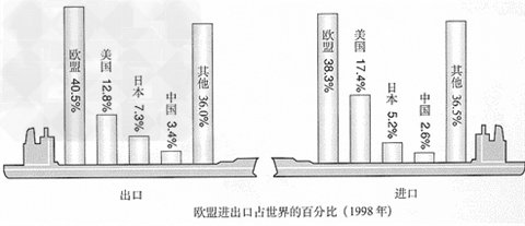 读欧洲联盟进出口占世界的百分比图,回答:欧盟进出口贸易的关系是___________大于___________。 读欧洲联盟进出口占世界的百分比图,回答:欧盟进出口贸易的关系是___________大于___________。