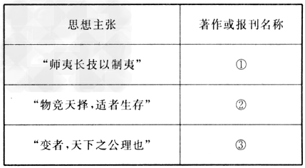 某校举办中国近代思想文化展览的活动,请你帮助他们搜集符合以下思想主张的著作或报刊。 某校举办中国近代思想文化展览的活动,请你帮助他们搜集符合以下思想主张的著作或报刊。