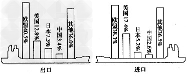 读欧盟进出口占世界百分比图,回答问题。欧盟进出口贸易的关系是____________大于____________。以轮船图形表示进出口比重的 读欧盟进出口占世界百分比图,回答问题。欧盟进出口贸易的关系是____________大于____________。以轮船图形表示进出口比重的
