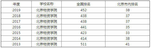 北京物资学院排名第几是几本?学校好不好是211吗?就业前景如何 北京物资学院排名第几是几本?学校好不好是211吗?就业前景如何
