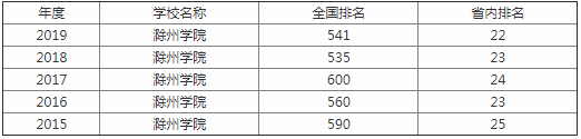 滁州学院怎么样是几本算好二本吗?在安徽排名多少位?改名大学了吗 滁州学院怎么样是几本算好二本吗?在安徽排名多少位?改名大学了吗