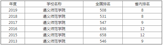 遵义师范学院是几本是综合性大学吗?在贵州排名第几?揭秘重点专业 遵义师范学院是几本是综合性大学吗?在贵州排名第几?揭秘重点专业