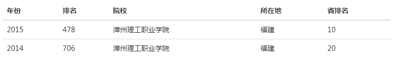 漳州理工职业学院是几本公办还是民办?排名多少?一年学费多少? 漳州理工职业学院是几本公办还是民办?排名多少?一年学费多少?