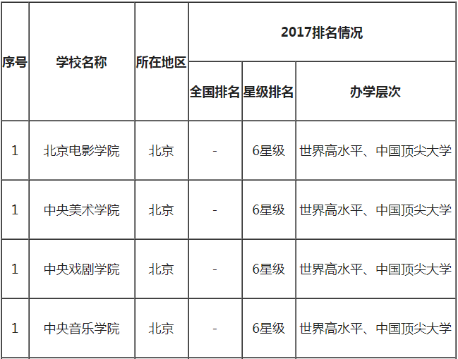 北京电影学院排名全国第几?是211还是985?最好的专业是什么? 北京电影学院排名全国第几?是211还是985?最好的专业是什么?