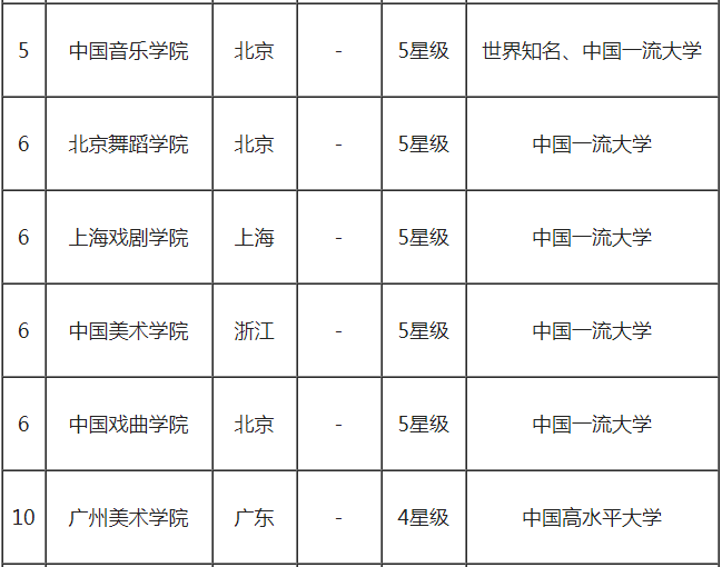 北京电影学院排名全国第几?是211还是985?最好的专业是什么? 北京电影学院排名全国第几?是211还是985?最好的专业是什么?