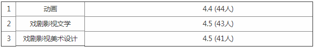 北京电影学院排名全国第几?是211还是985?最好的专业是什么? 北京电影学院排名全国第几?是211还是985?最好的专业是什么?