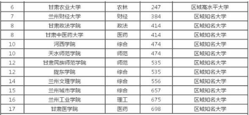 兰州有哪些二本大学最新排名及分数线出炉?揭秘最好的二所? 兰州有哪些二本大学最新排名及分数线出炉?揭秘最好的二所?