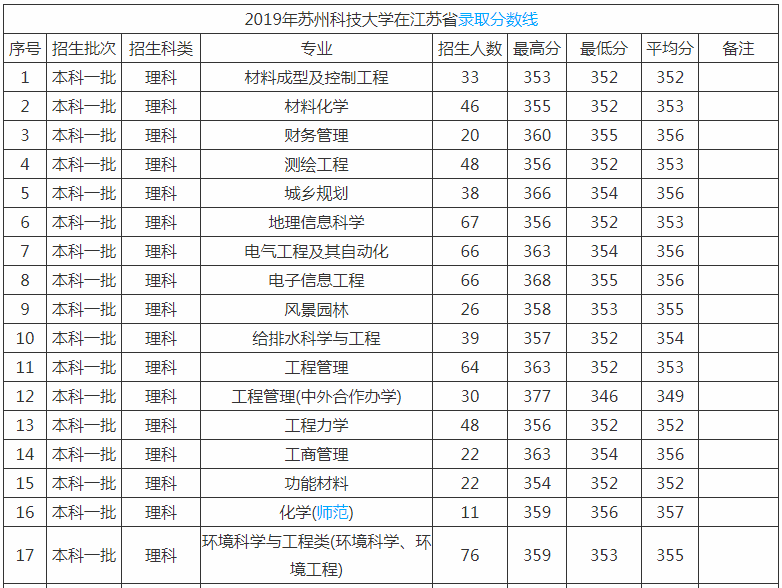 苏州科技大学是几本排名多少?学校知名度高不高值得上吗? 苏州科技大学是几本排名多少?学校知名度高不高值得上吗?