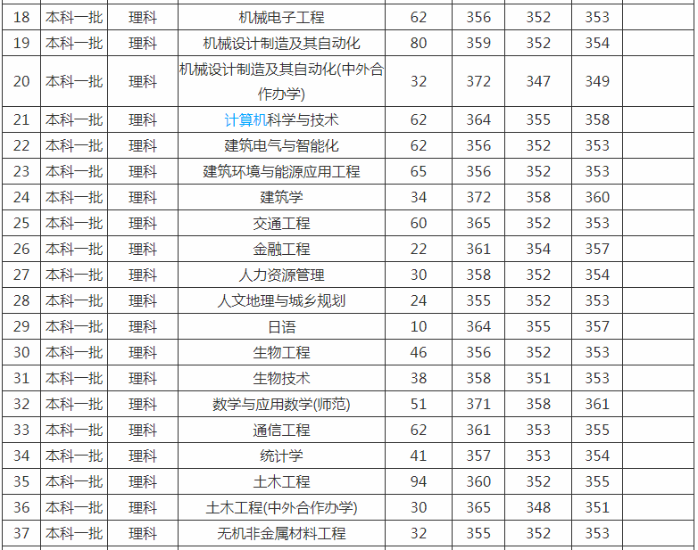 苏州科技大学是几本排名多少?学校知名度高不高值得上吗? 苏州科技大学是几本排名多少?学校知名度高不高值得上吗?