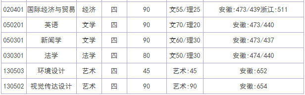 安徽大学江淮学院排名全国第几?学校是几本口碑实力怎么样? 安徽大学江淮学院排名全国第几?学校是几本口碑实力怎么样?