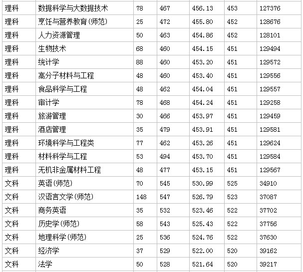 韩山师范学院排名全国第几2019录取线多少?学校环境如何学费贵吗? 韩山师范学院排名全国第几2019录取线多少?学校环境如何学费贵吗?
