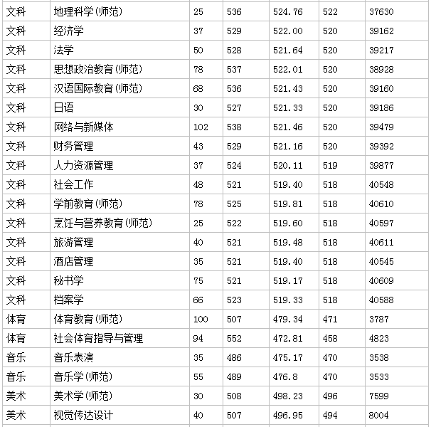 韩山师范学院排名全国第几2019录取线多少?学校环境如何学费贵吗? 韩山师范学院排名全国第几2019录取线多少?学校环境如何学费贵吗?