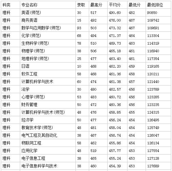 韩山师范学院排名全国第几2019录取线多少?学校环境如何学费贵吗? 韩山师范学院排名全国第几2019录取线多少?学校环境如何学费贵吗?
