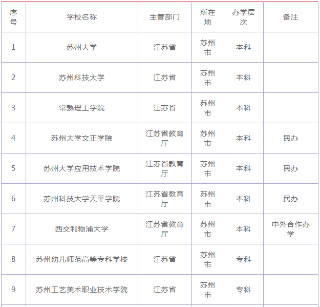 苏州有哪些大学最新排名出炉?揭秘苏州最好的三所公办院校? 苏州有哪些大学最新排名出炉?揭秘苏州最好的三所公办院校?