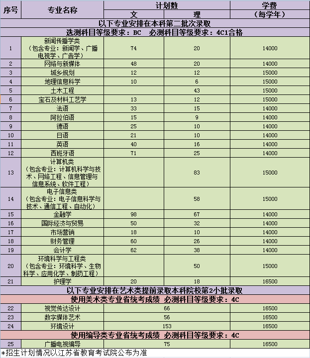 南京金陵学院怎么样是几本?学费一年多少?排名全国第几地址在哪 南京金陵学院怎么样是几本?学费一年多少?排名全国第几地址在哪