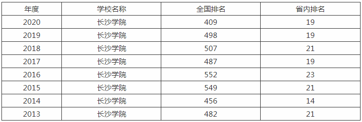 长沙学院学费多少各专业收费标准如何?具体地址在哪排名第几? 长沙学院学费多少各专业收费标准如何?具体地址在哪排名第几?