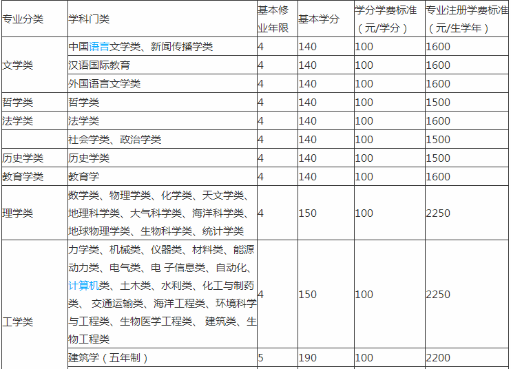 山东大学排名全国第几?具体地址在哪各专业收费标准如何? 山东大学排名全国第几?具体地址在哪各专业收费标准如何?