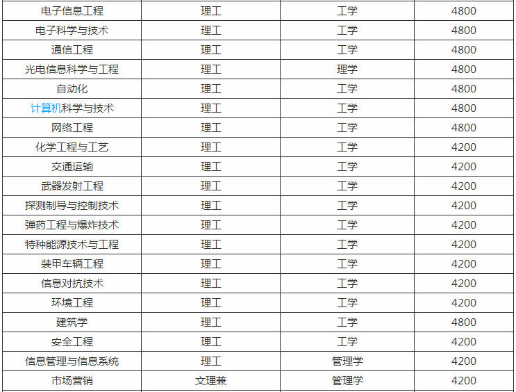 沈阳理工大学一年学费多少?是几本具体地址在哪排名全国第几? 沈阳理工大学一年学费多少?是几本具体地址在哪排名全国第几?