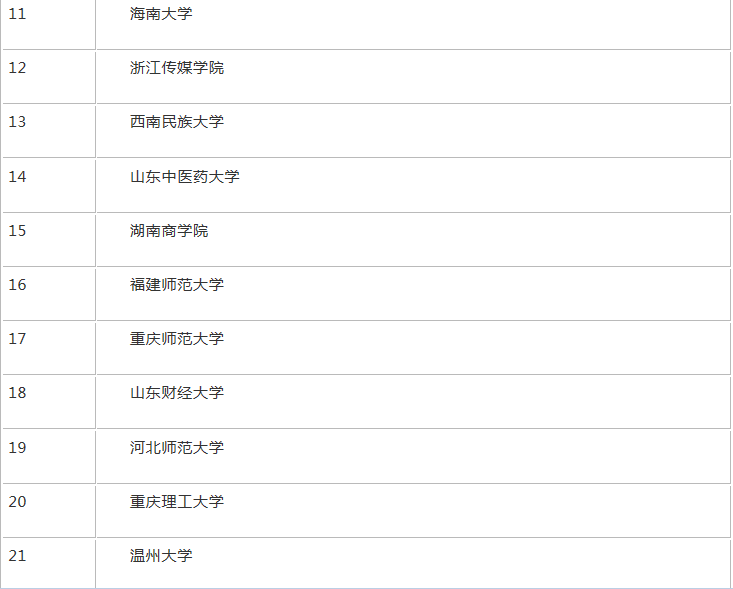 全国二本文科大学有哪些最新排名?排名前几的二本文科大学是哪些 全国二本文科大学有哪些最新排名?排名前几的二本文科大学是哪些