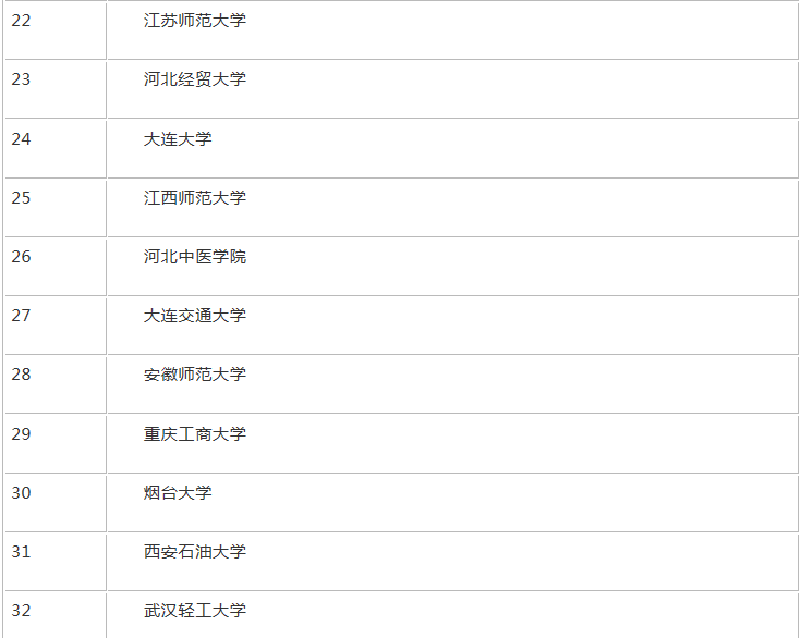 全国二本文科大学有哪些最新排名?排名前几的二本文科大学是哪些 全国二本文科大学有哪些最新排名?排名前几的二本文科大学是哪些