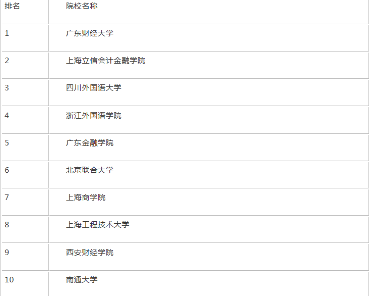 全国二本文科大学有哪些最新排名?排名前几的二本文科大学是哪些 全国二本文科大学有哪些最新排名?排名前几的二本文科大学是哪些