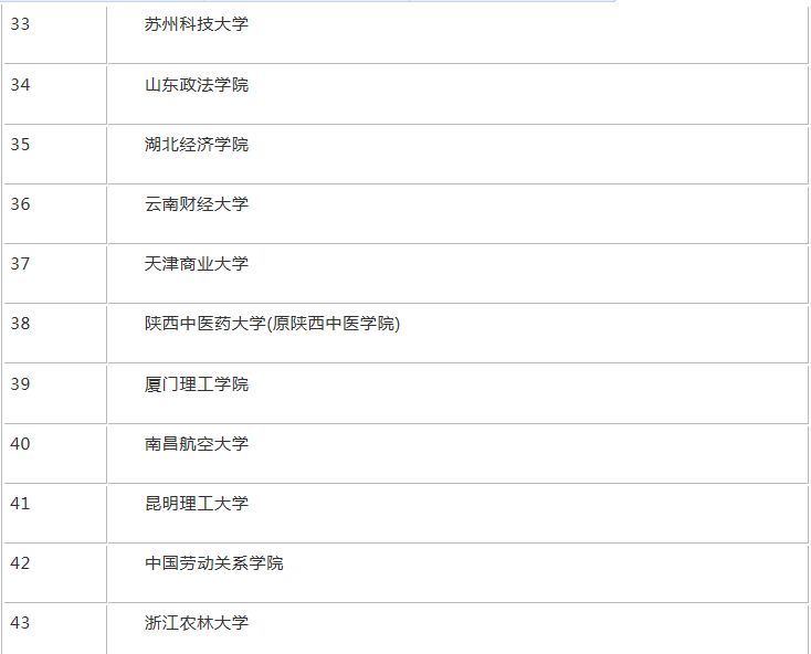 全国二本文科大学有哪些最新排名?排名前几的二本文科大学是哪些 全国二本文科大学有哪些最新排名?排名前几的二本文科大学是哪些
