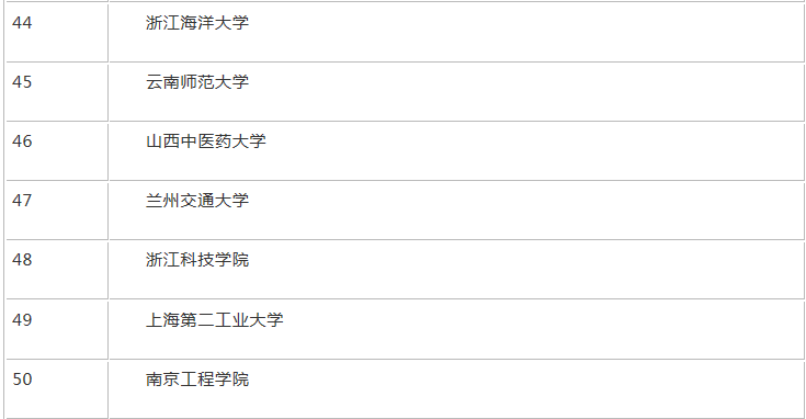 全国二本文科大学有哪些最新排名?排名前几的二本文科大学是哪些 全国二本文科大学有哪些最新排名?排名前几的二本文科大学是哪些