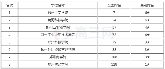 郑州西亚斯学院专业有哪些是几本?排名全国第几学费一年多少? 郑州西亚斯学院专业有哪些是几本?排名全国第几学费一年多少?