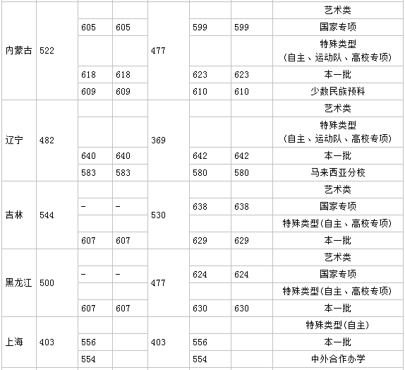 厦门大学有什么专业排名第几?厦门大学分数线多少宿舍真实照片 厦门大学有什么专业排名第几?厦门大学分数线多少宿舍真实照片