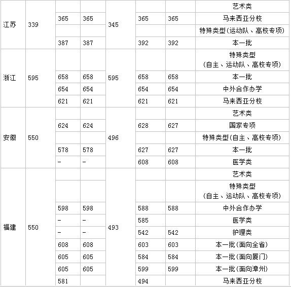 厦门大学有什么专业排名第几?厦门大学分数线多少宿舍真实照片 厦门大学有什么专业排名第几?厦门大学分数线多少宿舍真实照片