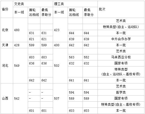 厦门大学有什么专业排名第几?厦门大学分数线多少宿舍真实照片 厦门大学有什么专业排名第几?厦门大学分数线多少宿舍真实照片