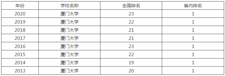 厦门大学有什么专业排名第几?厦门大学分数线多少宿舍真实照片 厦门大学有什么专业排名第几?厦门大学分数线多少宿舍真实照片