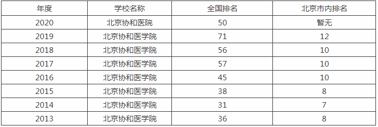 北京协和医学院难考吗是985吗排名全国第几?2019年录取线多少? 北京协和医学院难考吗是985吗排名全国第几?2019年录取线多少?