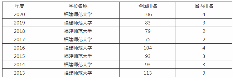 福建师范大学是几本是211吗?排名全国第几王牌专业有哪些? 福建师范大学是几本是211吗?排名全国第几王牌专业有哪些?