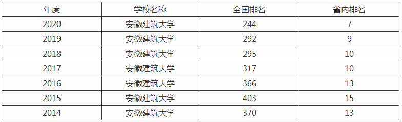 安徽建筑大学是一本吗排名全国第几?学费一年多少王牌专业有哪些 安徽建筑大学是一本吗排名全国第几?学费一年多少王牌专业有哪些