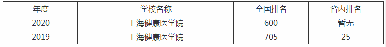 上海健康医学院是几本排名全国第几?2019年录取分数线是多少? 上海健康医学院是几本排名全国第几?2019年录取分数线是多少?