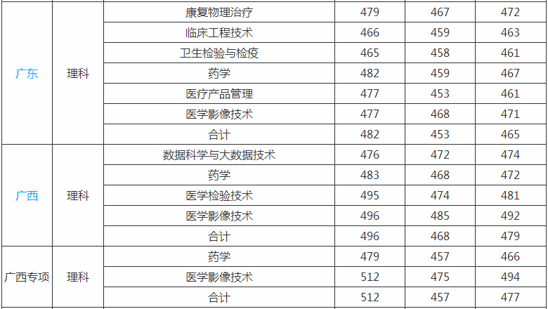 上海健康医学院是几本排名全国第几?2019年录取分数线是多少? 上海健康医学院是几本排名全国第几?2019年录取分数线是多少?