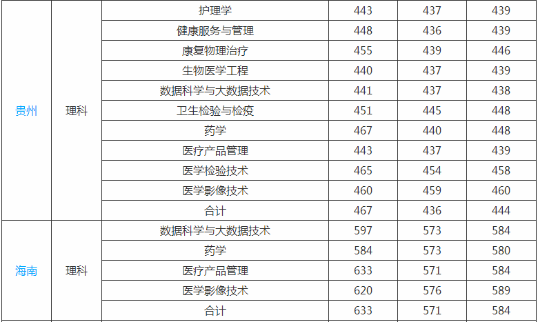 上海健康医学院是几本排名全国第几?2019年录取分数线是多少? 上海健康医学院是几本排名全国第几?2019年录取分数线是多少?