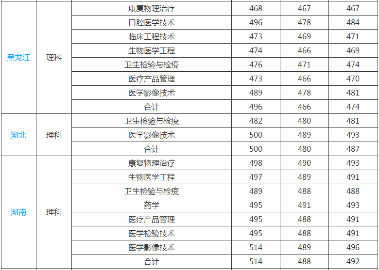 上海健康医学院是几本排名全国第几?2019年录取分数线是多少? 上海健康医学院是几本排名全国第几?2019年录取分数线是多少?
