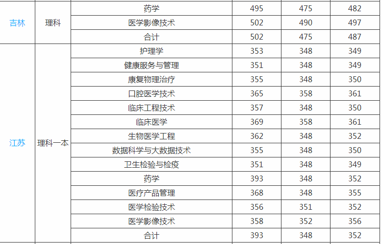 上海健康医学院是几本排名全国第几?2019年录取分数线是多少? 上海健康医学院是几本排名全国第几?2019年录取分数线是多少?